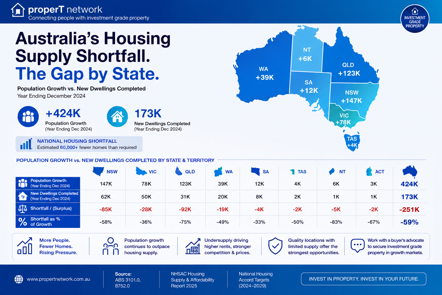 Infographic showing Australia's housing supply shortfall by state with a map and key 2024 stats (population growth and new dwellings).