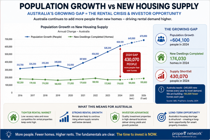 Australian Population Growth Versus New Housing Supply | Investment Property Professionals Australia wide